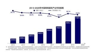2020年中国网络版权产业市场规模首次突破一万亿元