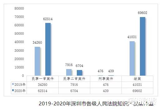 2019-2020年深圳市各级人民法院知识产权案件量.jpg