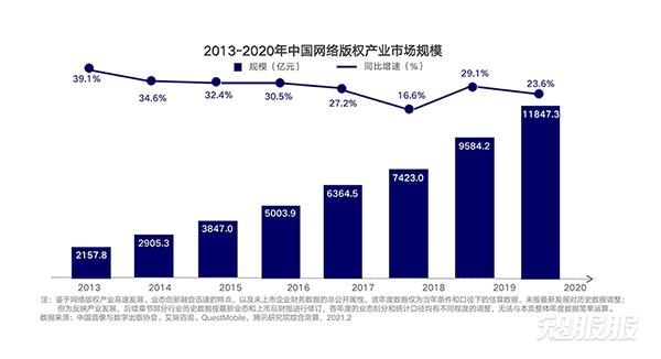 中国网络版权产业规模.jpg